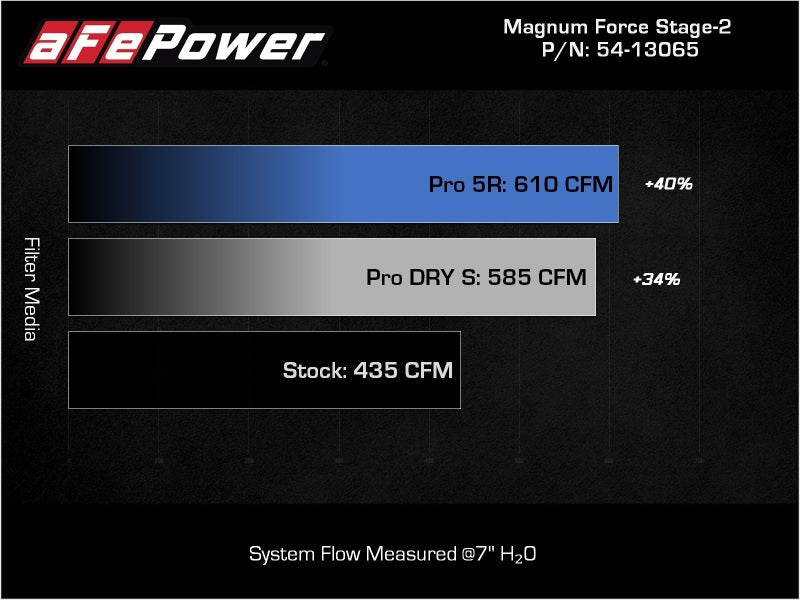 aFe Magnum FLOW Pro DRY S OE Replacement Filter (Pair) GM Diesel Trucks 07.5-10 V8-6.6L (td) LMM