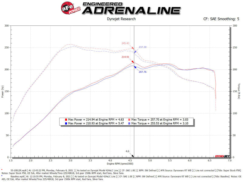 aFe Super Stock Induction System Pro 5R Media 15-19 VW Golf R L4 2.0L (t)