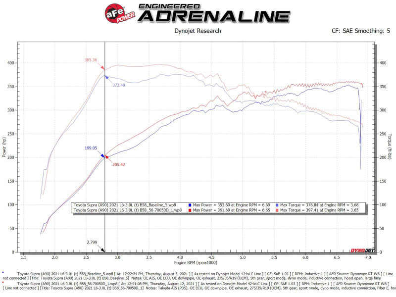 aFe Takeda Momentum Pro Dry S Cold Air Intake System 20-21 Toyota Supra L6-3.0L (T) B58